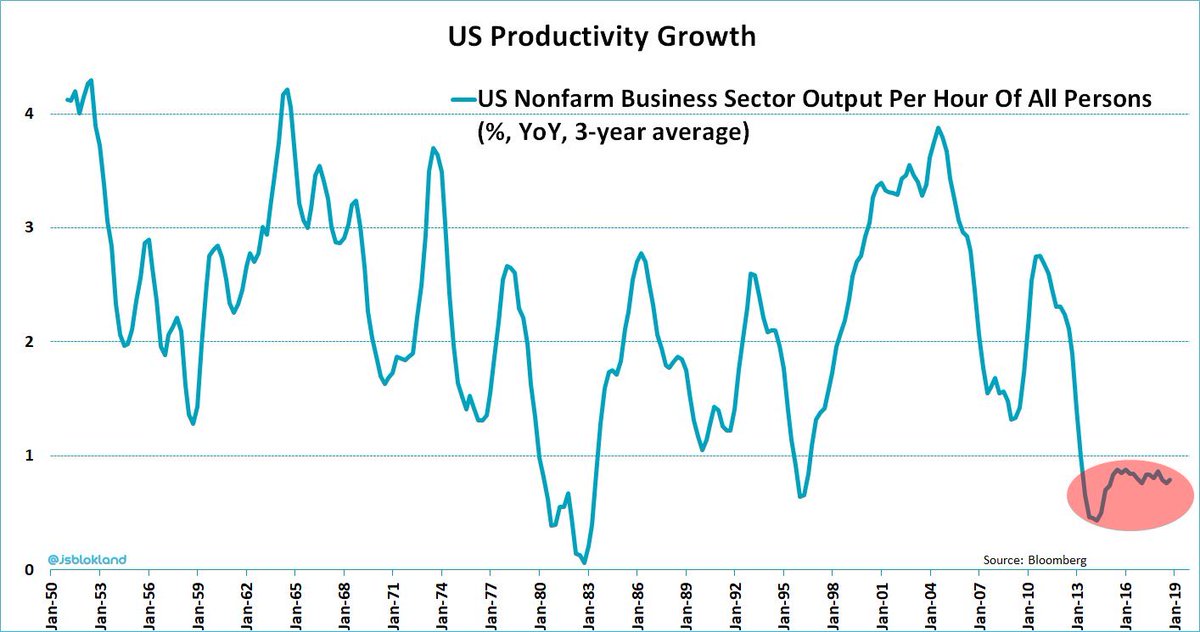 Productivity Growth Chart