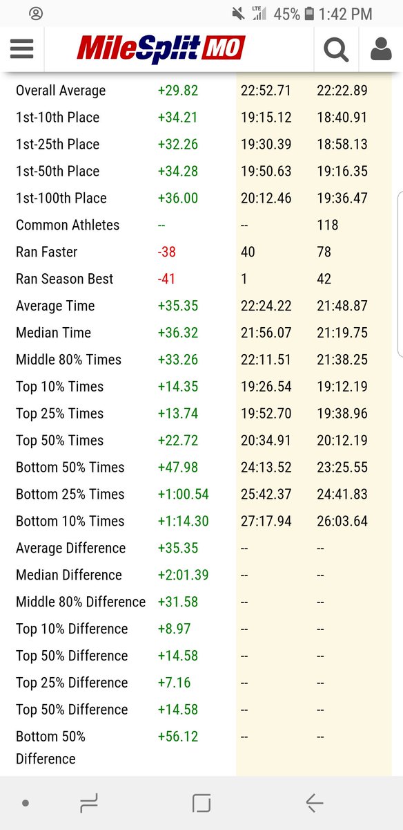 You think the mud made a difference? Last year was slower than previous 5 yrs but this year..... @MoMileSplit <a href="/MOTrackFanatic/">Missouri Track Fanatic & Running Junkie</a> <a href="/mtccca/">MTCCCA</a> Important to share with those who might be bumbing from times. Look at girls results.