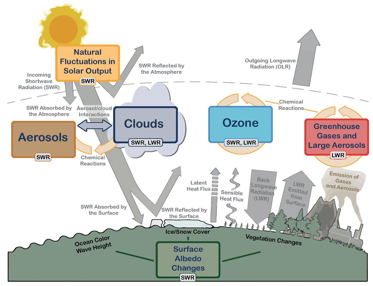 Climate change greenhouse gases. Climate change greenhouse gases. Изменение климата инфографика. Technological innovations to control greenhouse effect. Emissions illustration.