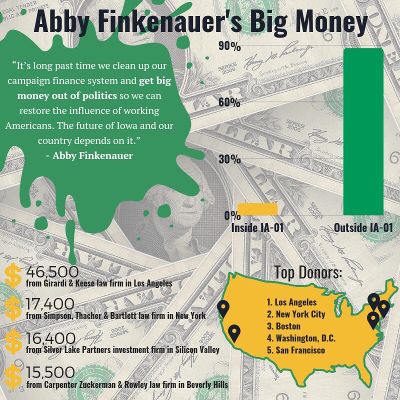 Blum for Congress (@blumforcongress) on Twitter photo Although <a href="/Abby4Iowa/">Abby Finkenauer</a> says she’s against big money in politics, her fundraising numbers tell a much different story. #IA01 Although <a href="/Abby4Iowa/">Abby Finkenauer</a> says she’s against big money in politics, her fundraising numbers tell a much different story. #IA01