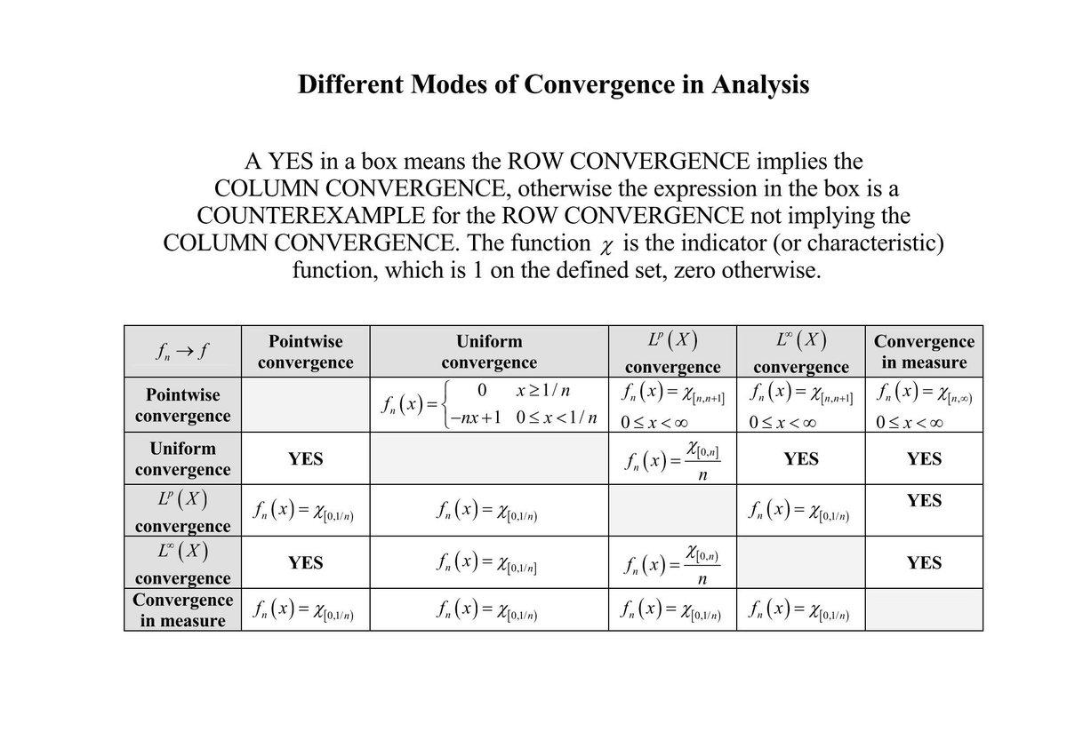 John Carlos Baez L Infinity X Convergence Does Not Imply Pointwise Convergence Only Pointwise A E L Infty Doesn T Care What Happens On Sets Of Zero Measure What Happens In Vegas Stays In Vegas