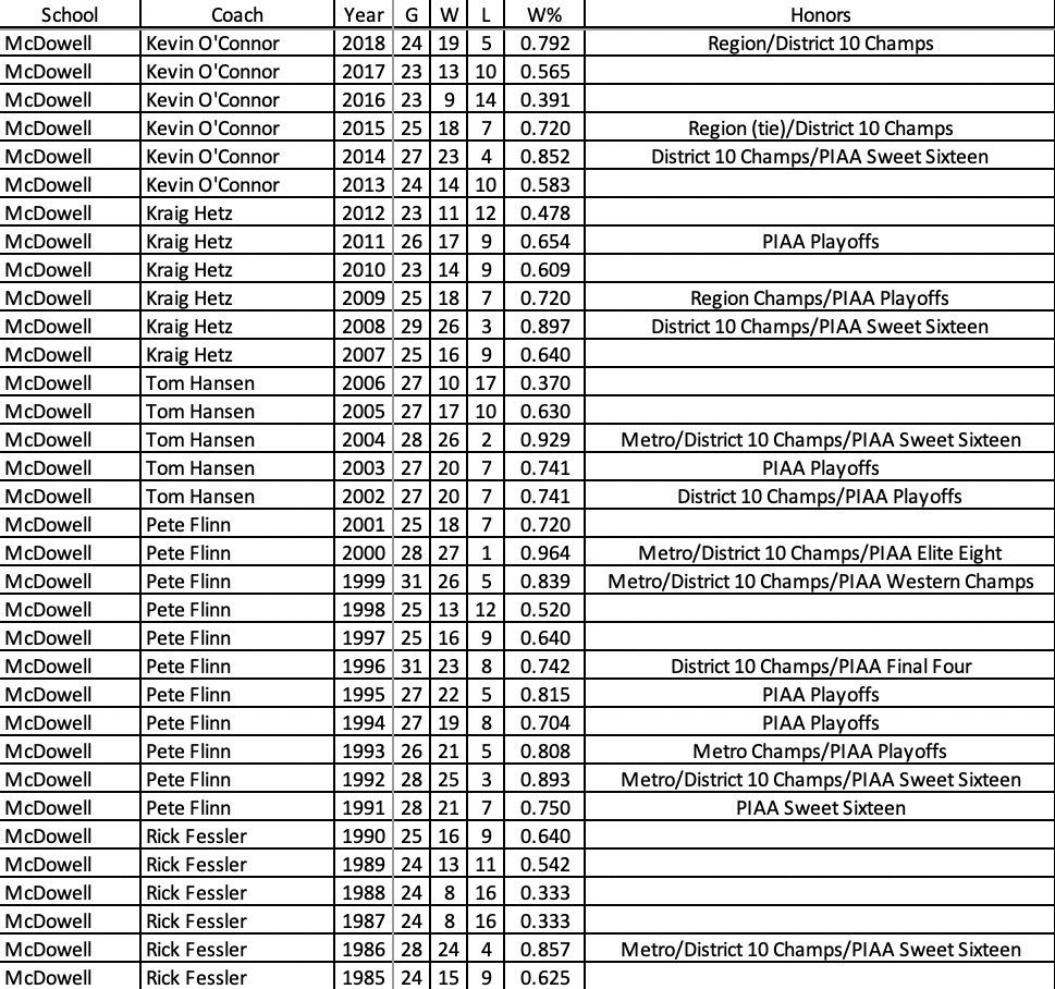 34: A somewhat obscure fact today... Since the 1984-85 season McDowell has won at least 9 games every season. That's a 34-season streak which is the longest such streak in school history. Hopefully, the Trojans will make it 35 after this season!
