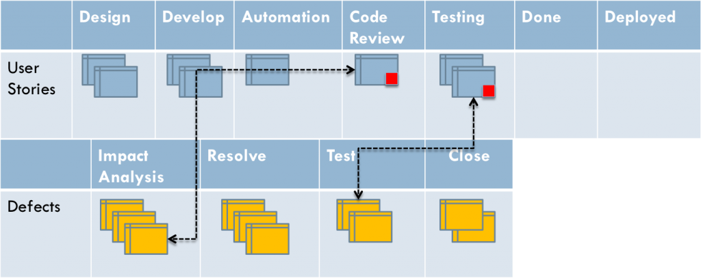 eduentrepreneu's tweet photo. How to handle Defects found in User Stories during Development? #Agile #Kanban https://t.co/uU7NkjbbG4 #ai #softwaredevelopment https://t.co/aRnkiVOkoB