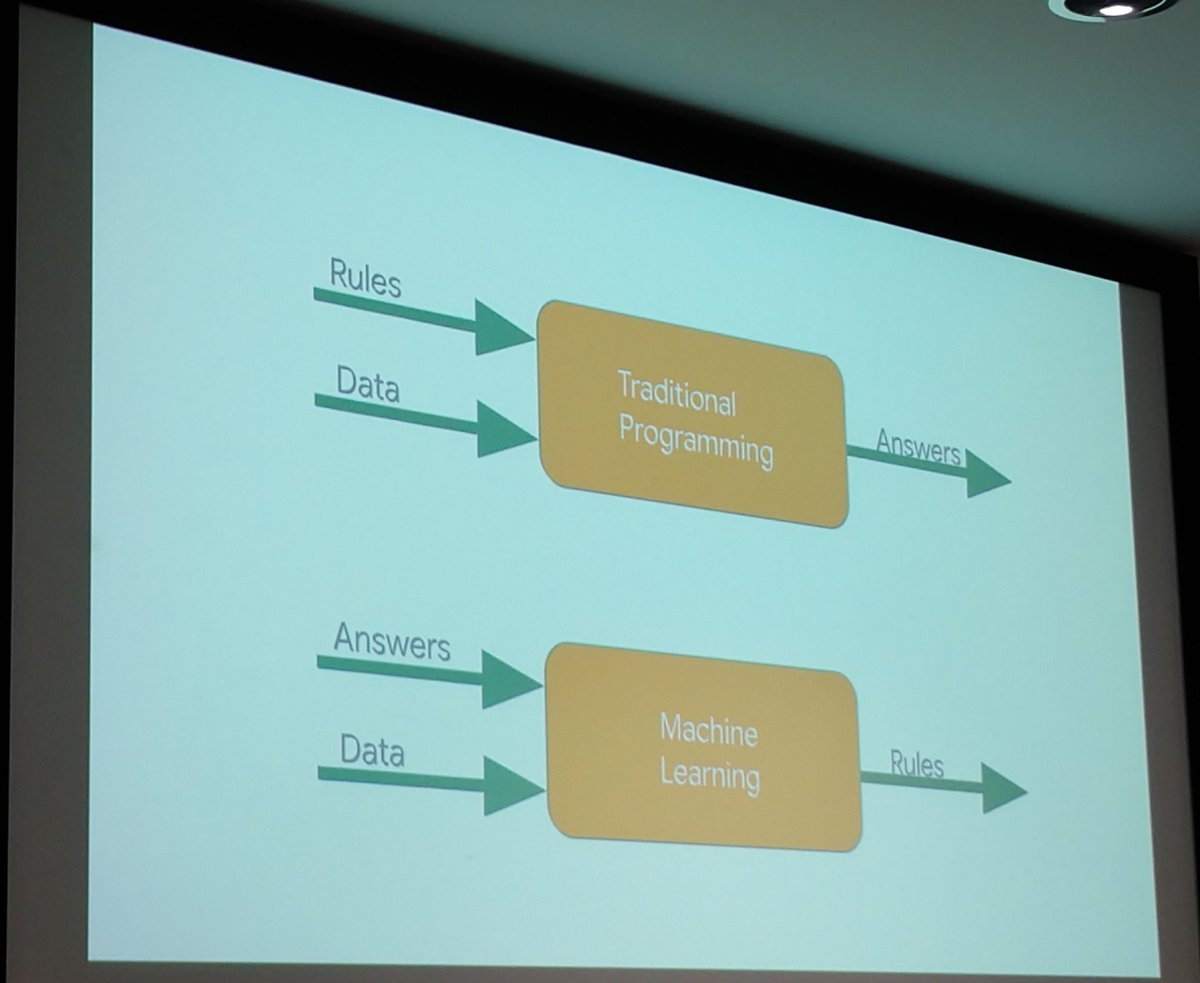Jarix's tweet image. Great summary of the difference between Machine Learning and Traditional Programming @GDGSeattle #DevFestSEA