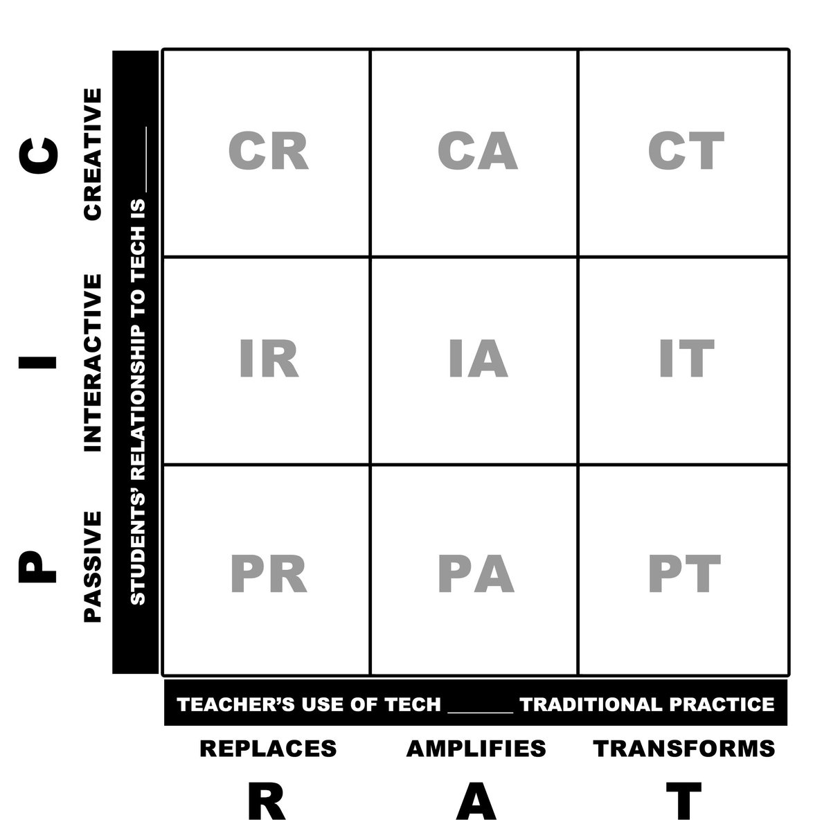 #edcamput taught me about the PICRAT matrix. This max sense to me!