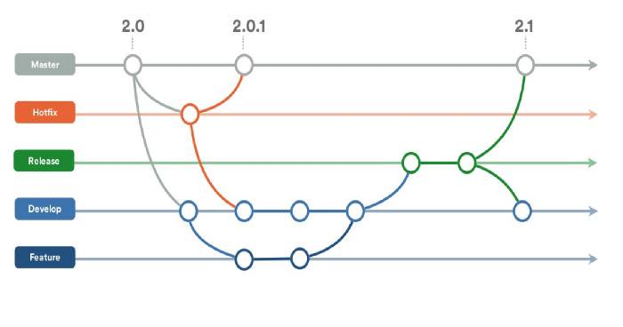 shnakatani's tweet image. #Git #Github #versionamento #GitFlow #Dev #Development #Programmer Escrevi sobre Git Flow e você vai reparar rapidamente que a  produtividade vai aumentar e o trabalho em equipe fica muito mais  organizado.
nakatanis.wordpress.com/2018/11/03/git…