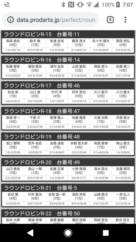 冨澤雅人 プロダーツプレイヤー على تويتر Perfect横浜 決勝トーナメント3回戦敗退 ベスト64でした 調子が悪い中 何とか合わせてましたが 上位ランカーには勝てませんでした 501を4ラウンドで上がれる確率が足りないorz まずは予選スタッツが35を越えていかない