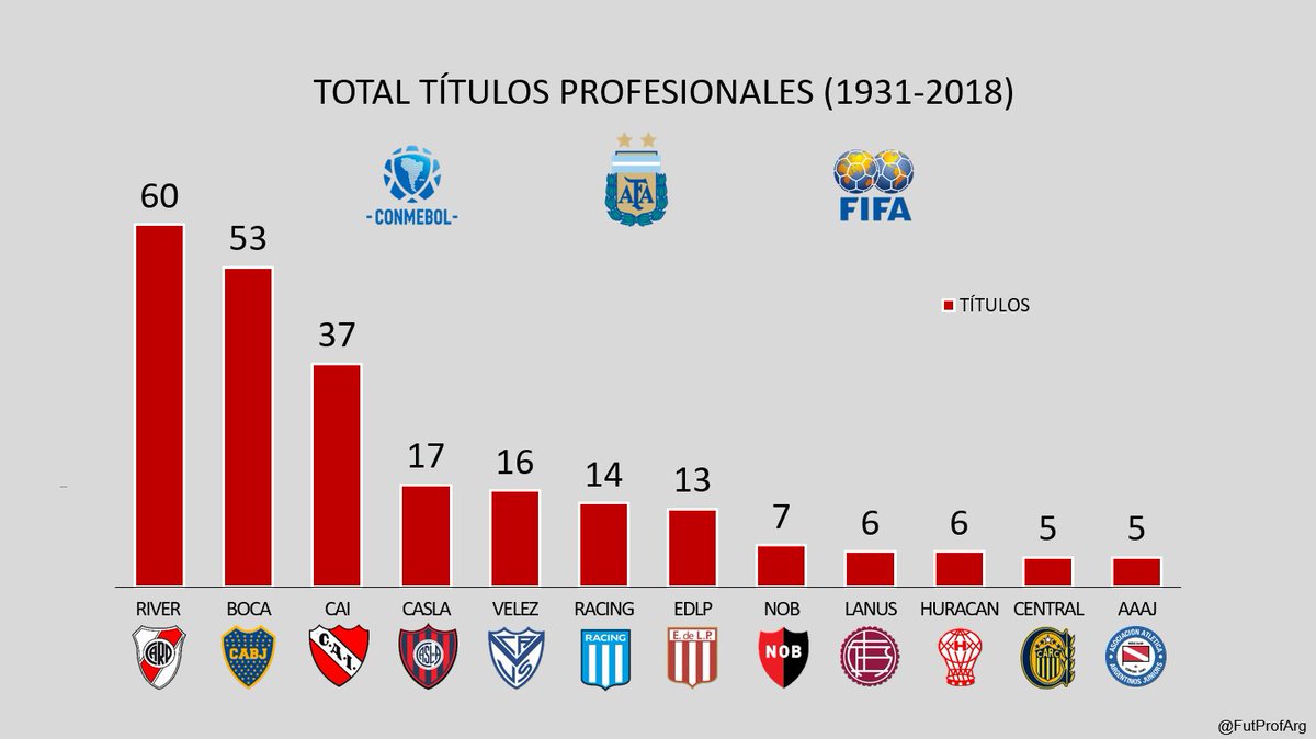 FutProfArg's tweet image. #CopaLibertadores Final #River vs #Boca , se vienen 2 increibles partidos para definir una final historica, quien sumara 1 nuevo titulo a su palmares ? #RiverBoca 

#River 60 🏆
#Boca 53 🏆