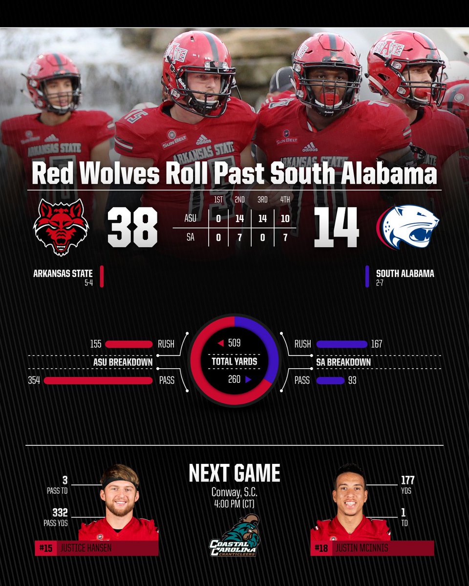 Arkansas State Football On Twitter Red Wolves Roll Past