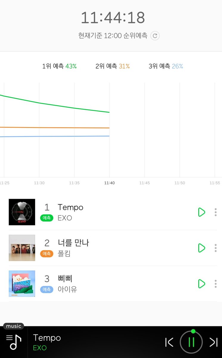 EXOXOXOID's tweet photo. ⚠️Don't forget to streaming EXO 'Tempo'🏍

EXO 43%
2nd 31%
https://t.co/0As4QyjuJ4

*please use hashtags and tag @weareoneEXO 
#EXO #EXO_TEMPO #어디에도_없을_완벽한_EXO @weareoneEXO https://t.co/QQKJripiDb