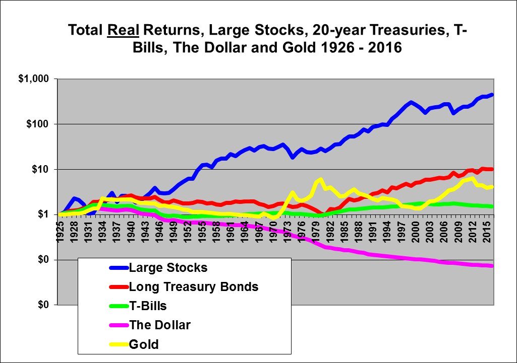 T Bonds Chart