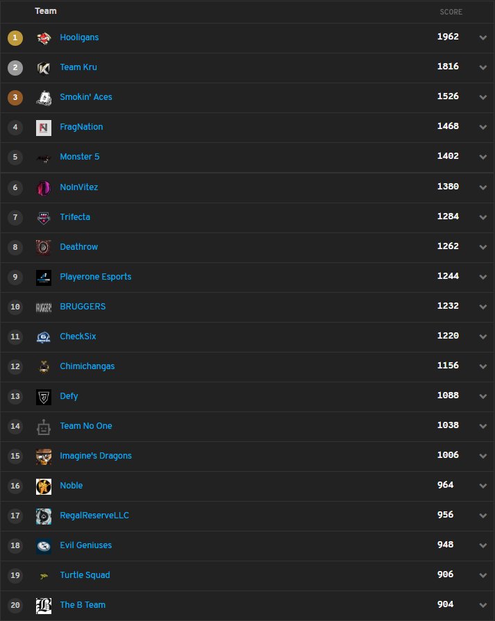 After the first day of the <a href="/PUBGOnline/">PUBGOnline</a> season, we finish in 1st place. We stayed consistent with a 2nd, 2nd, 6th, 3rd, and 2nd. 

Great games to all the teams who played tonight!

#HooligansWIN