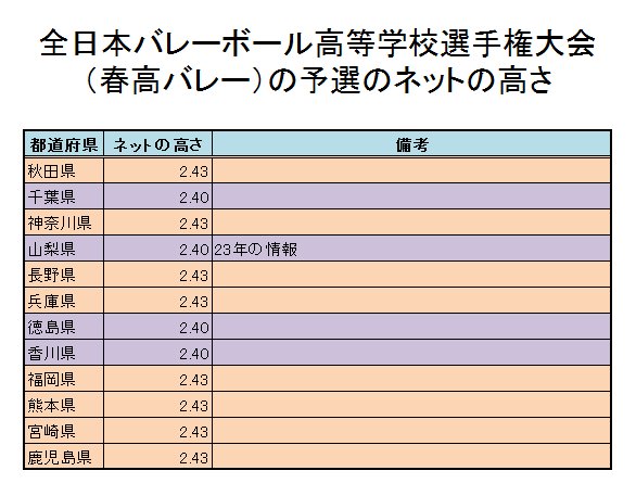 一条 Auf Twitter 春高バレーの予選のネットの高さ 1時間がんばって調べたけどこれだけしか分からなかったよ あとはどなたか頼む 一条 Auf Twitter 春高バレーの予選のネットの高さ 1時間がんばって調べたけどこれだけしか分からなかったよ あとはどなたか頼む