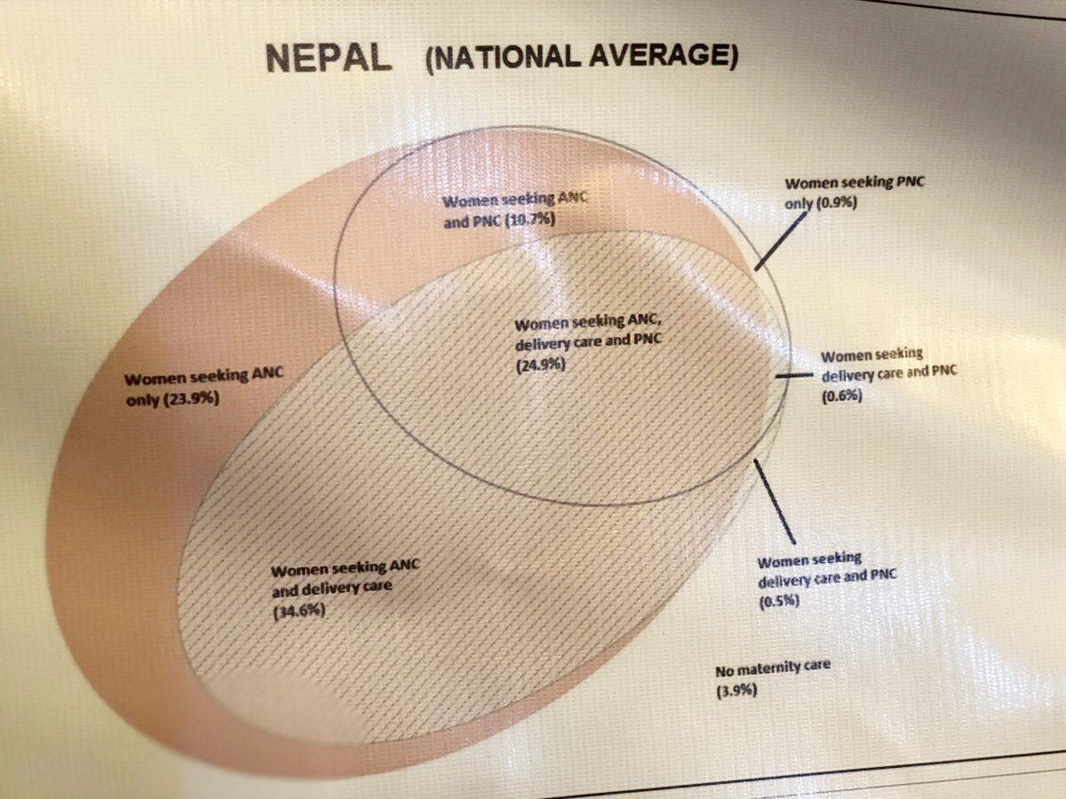 EmineshPant's tweet image. #Nationalcoverage of #ANC #Deliveries and #PNC #Nepal #2018