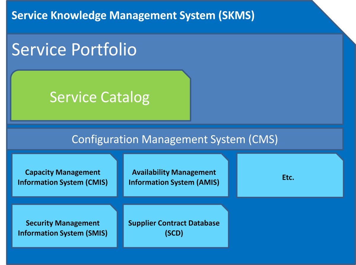 نتابع مابدأنا به بتلخيص
دورة ITIL® v3 Foundation    
حيث وصلنا إلى المرحلة الأخيرة
التحسين المستمر ل...