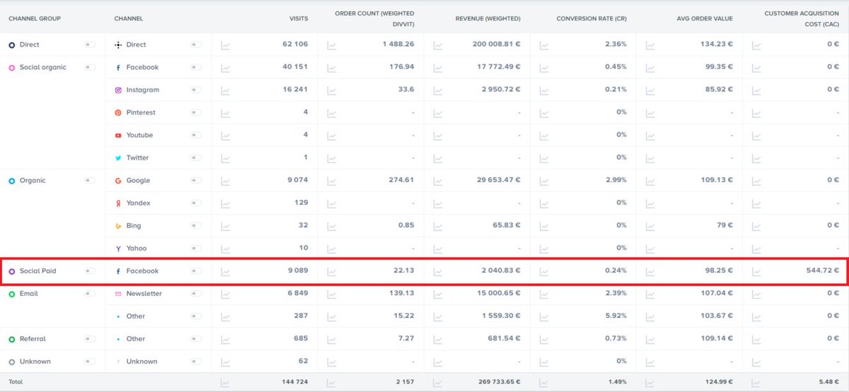 📉💸 5 Steps to Reducing #Ecommerce Customer Acquisition Costs 

🔝 divvit.com/blog/decrease-… #CAC #ROI