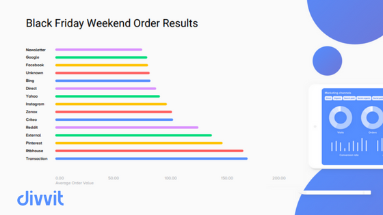 #Pinterest had the highest AOV during #BlackFriday Weekend- yet many merchants didn't take advantage of this channel. 

Are you prepared for the 2018 Holidays? 🎁 Download our Free Ebook ⭐divvit.com/holidayreport ⭐ 

#ecommerce #data #bigdata #ebook