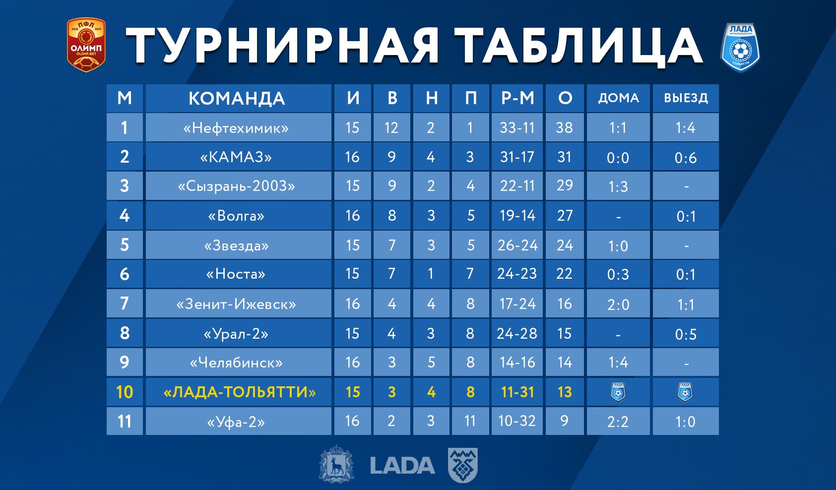 Турнирная таблица ч россии. Турнирная таблица. Урал турнирная таблица. Урал футбольный клуб турнирная таблица. Турнирная таблица на баннере.