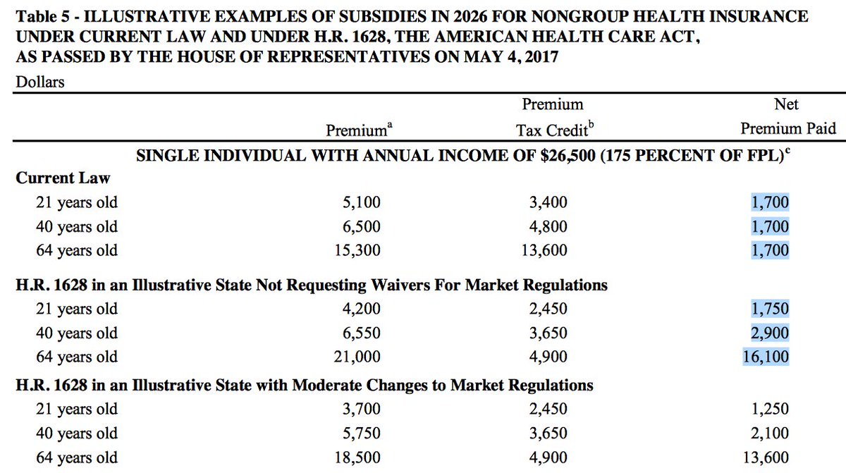 This is a chart from the CBO score of AHCA, the House-passed bill to repeal-and-replace the ACA. Yearly premiums for a 64-year-old making $26,500 a year would go from $1700 under ACA to *$16,100* for the same insurance.