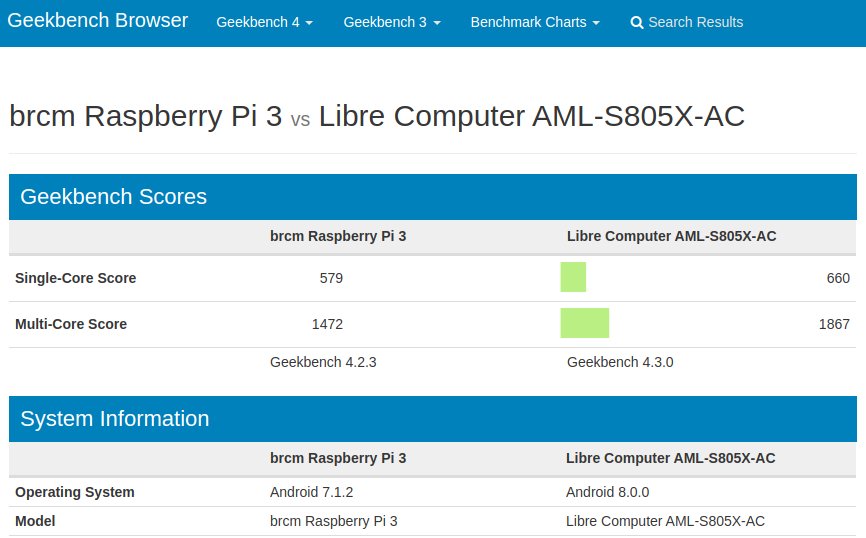 librecomputer's tweet image. The inevitable showdown of #RaspberryPi3B+ and #LaFrite in @geekbench. browser.geekbench.com/v4/cpu/compare…