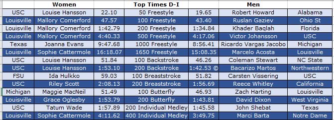 Based on results received, here are the top D-I times so far this season. A lot of fast swimming ahead!