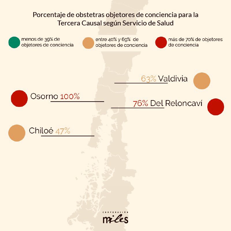 🚫🔻🔻🔻Atención: en Osorno el 100% y en Reloncavi el 76% de gineco obstetras contratados por el servicio de salud pública son objetores de conciencia y no están dispuestos a hacerte un aborto por violación. #DDHH #Chile #Mujeres #Osorno #Reloncavi
