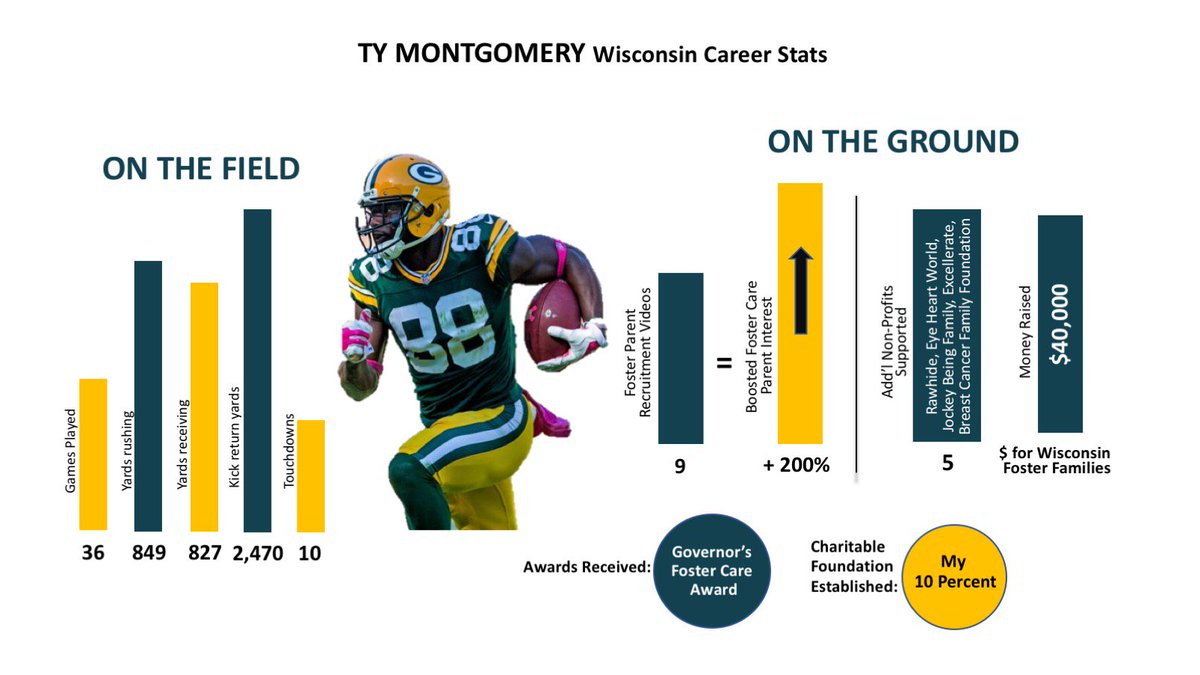 IgniteChange2's tweet photo. A look back at Ty Montgomery's Wisconsin stats, including his dedicated community service. Good luck in Baltimore! We miss ya,  @_WiFi_Ty_ https://t.co/G54sGNeNGF