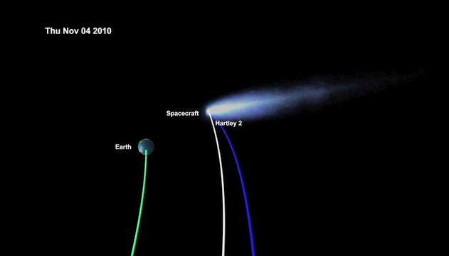 An image showing the path of the Deep Impact spacecraft in relation to that of the Earth and the comet Hartley 2.