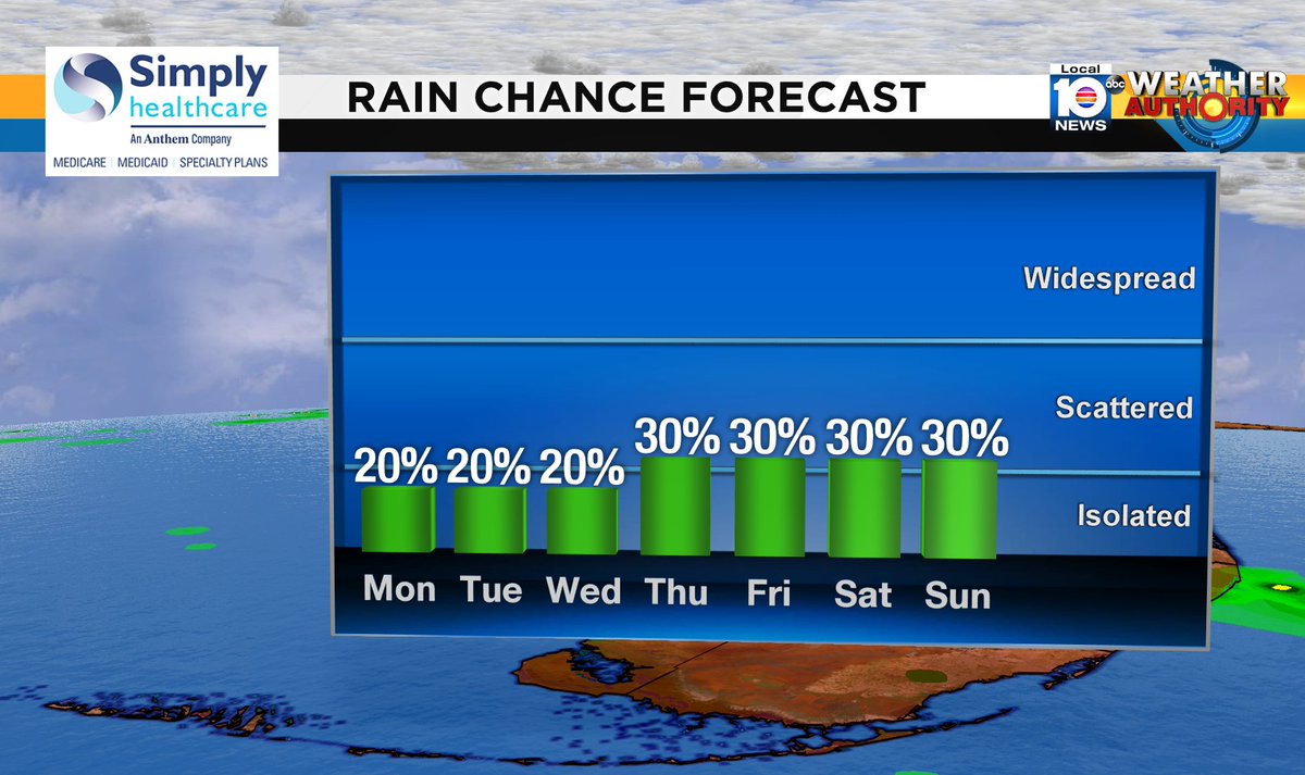 Check out the rain chance over the next several days. #SOFLO #WEATHER Presented by Simply Healthcare https://t.co/3Bg9HO3u3Z