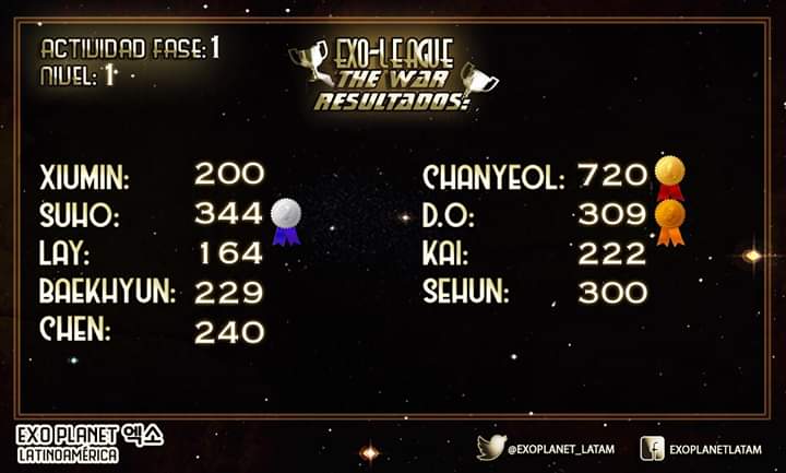 DKSLatam's tweet photo. 181104 - #EXOLEAGUE
FASE 1, Nivel 1: Streaming, Likes y Comments del MV #EXO_TEMPO se llevo a cabo con exito. Felicidades a todos los equipos y especialmente al #EquipoDO.

#EXO #엑소 @weareoneEXO @EXOPlanet_Latam #DOKyungsooLatam https://t.co/gHvL3E7HZP