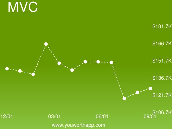 YouWorthApp's tweet image. Model-View-Controller (MVC) monthly job market value is up 7% to $127,133.23 buff.ly/2SBNx6k #modelviewcontroller #salary