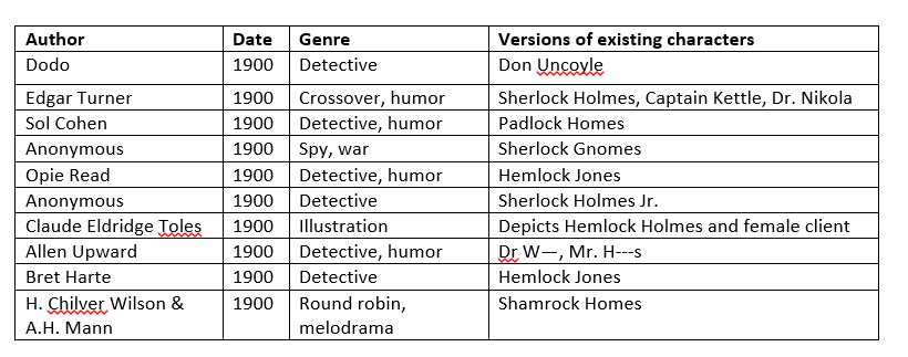 nicolleness's tweet photo. Finally time to work on my research on the history of transformative works and Sherlock Holmes pastiche. Coding tons of old Sherlock Holmes stories from 1900. Or should I say.... Padlock Bones stories? ;) #sherlockholmes #fanstudies #transformativeworks https://t.co/9oSULSW1BA