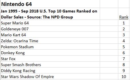 Macadam Ælte Gud NPD: Top 10 best selling games for legacy consoles (PS1, N64, Saturn,  Dreamcast, GBC) | ResetEra