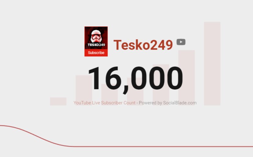 Tesko249's tweet photo. I just hit 16,000* subs! 🎉

*Down from almost 17,000, but, you know, hitting a nice even number is always nice to see :D https://t.co/3hfkrsi2z0