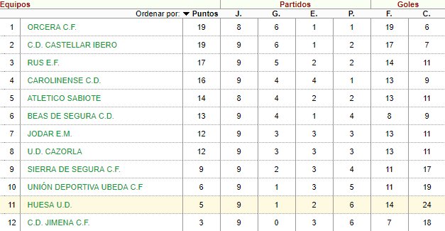2ANDALUZA GR.2/RESULTADOS/CLASIFICACIÓN
<a href="/CDJimena_/">C.D. Jimena</a> 2-2 <a href="/UD_Cazorla/">U.D.Cazorla</a> 
<a href="/EMDJodar/">Jódar C.F.</a> 2-2 <a href="/CD_BEAS/">C.D BEAS DE SEGURA</a> 
<a href="/AtcoSabiote/">Atlético Sabiote</a> 3-0 <a href="/OrceraCF/">💛⚽️Orcera C.F. </a> 
<a href="/Carolinense_CD/">Carolinense CD</a> 0-0 <a href="/SierraSeguraCF/">SierraSegura C.F.</a> 
<a href="/Castellar_Ibero/">C.D. Castellar Íbero</a> 5-2 Huesa UD
@udubedacf 1-2 Rus EF
