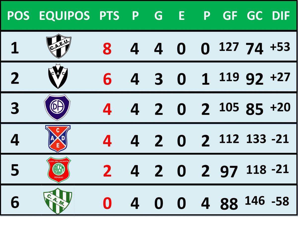 CAGSMPehuajo's tweet photo. 📂Tabla de posiciones en Torneo Clausura 👇👇👇
#Handball #SanMartin #APEBAL 🔲🔴🔲 https://t.co/4OwXgfhaq2