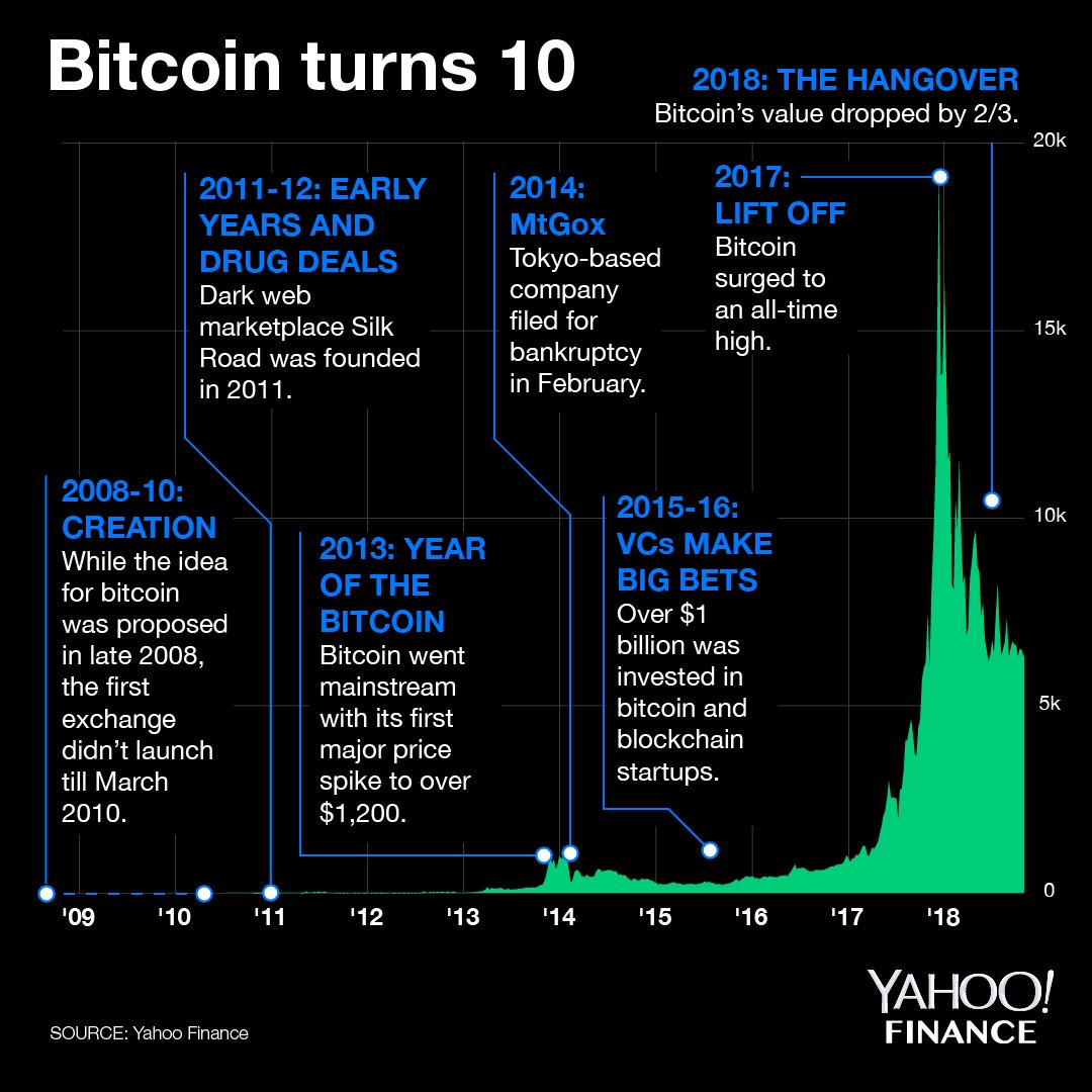 Bitcoin Chart Yahoo