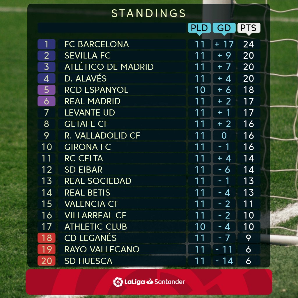 LaLigaEN's tweet photo. One word to describe the season so far ___________? ✍️

#LaLigaSantander https://t.co/sfVLyWMioO
