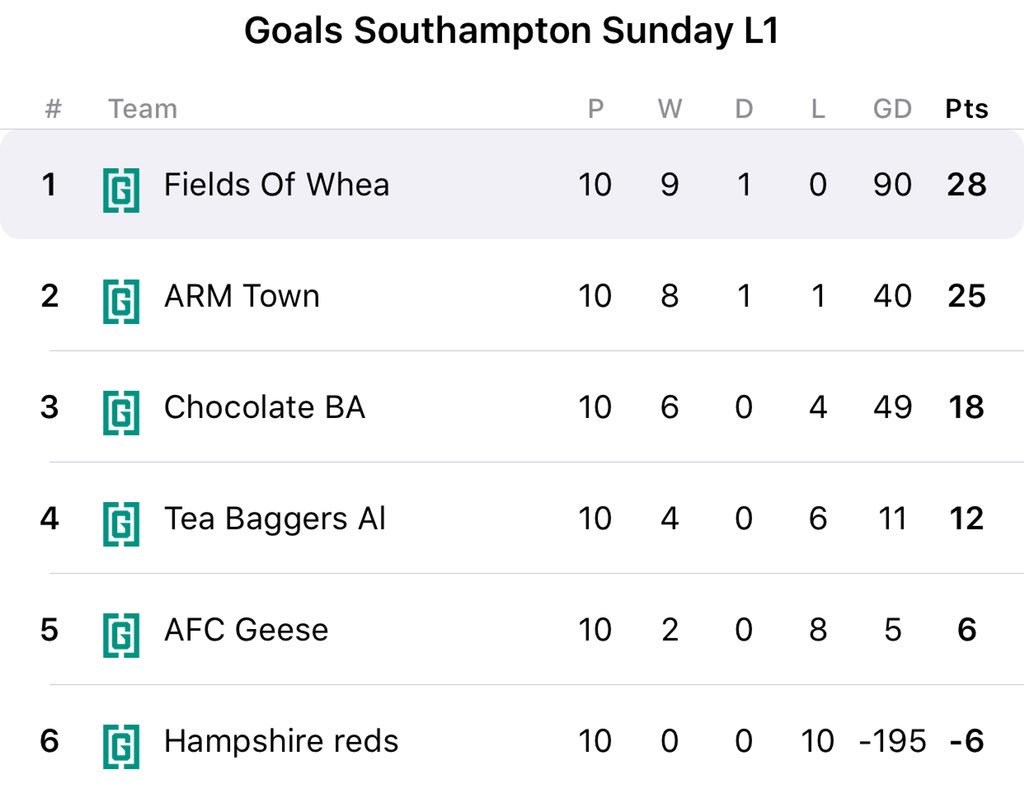 FieldsOfWheatFC's tweet photo. A 11-7 win means the Wheats win the league unbeaten! With @paddyherklots winning the golden boot with 52 goals in ten games! #COYW🌾 https://t.co/HlIFC9sGrc