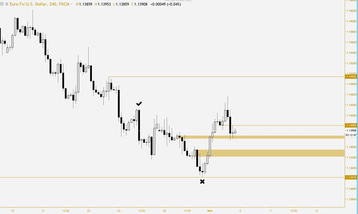 FIB_Tech's tweet photo. An interesting week we may have here with the Euro.

Here's some levels to consider for price action ahead ✔️ https://t.co/5r0Qgjw3i9