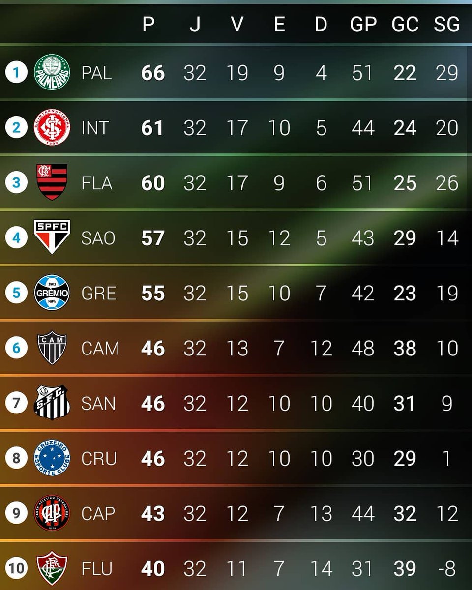 intervicio1909's tweet photo. Classificação atualizada!!!
#intermeuvicio1909 #sechamainteressaloucura #torcidacolorada #sci #scinter #scinternacional #sportclubinternaciona #inter1909 #beirario #inter #vamointer #colorados #brasileirao #diadeinter #éointer https://t.co/suZYnGnvRw