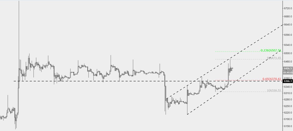 newmexcapital's tweet photo. The rejections above 6429 (mex) indicate that we could see a retest of 6370 which is the support of the boring range, the diagonal support and the 0.65 of the last impulse. A buy order here could be a good idea. https://t.co/p5N3S5gvrz