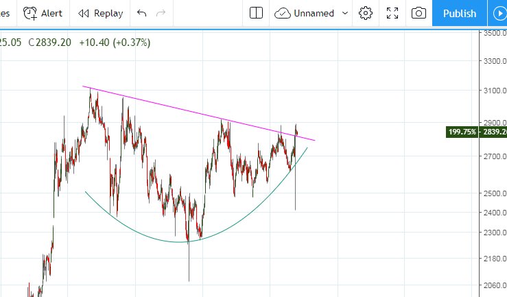 Goldbees Chart