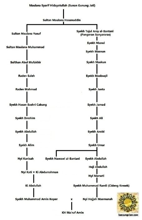 Nana Na Twitterze Ada Yg Dm Dia Mengaku Kenal Baik Dg Klrga Besar Syekh Nawawi Banten Kata Nya Keturunan Lgsg Syekh Nawawi Adlh Syekh Zaini Warga Negara Saudi Dan Satu Lagi Ulama