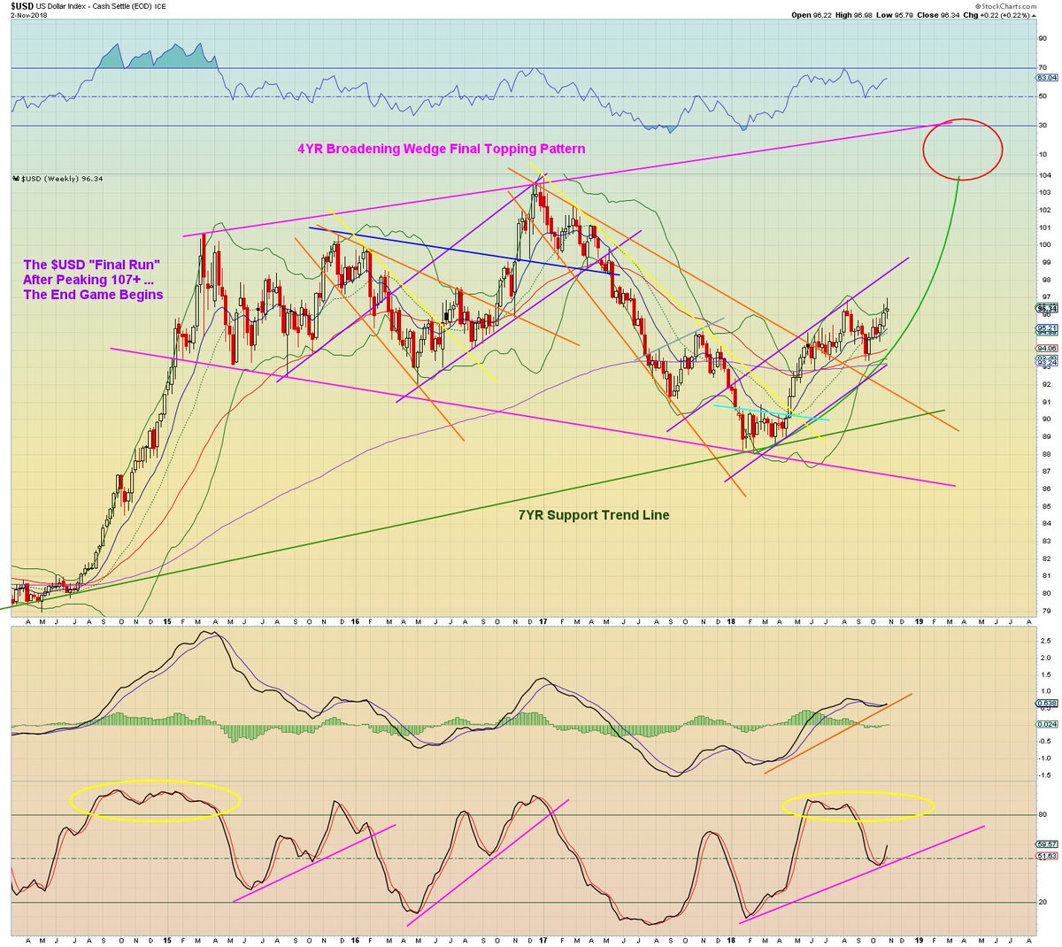 Mystery Trader V Twitter Macro Usd 5yr Topping Wedge Showing - 