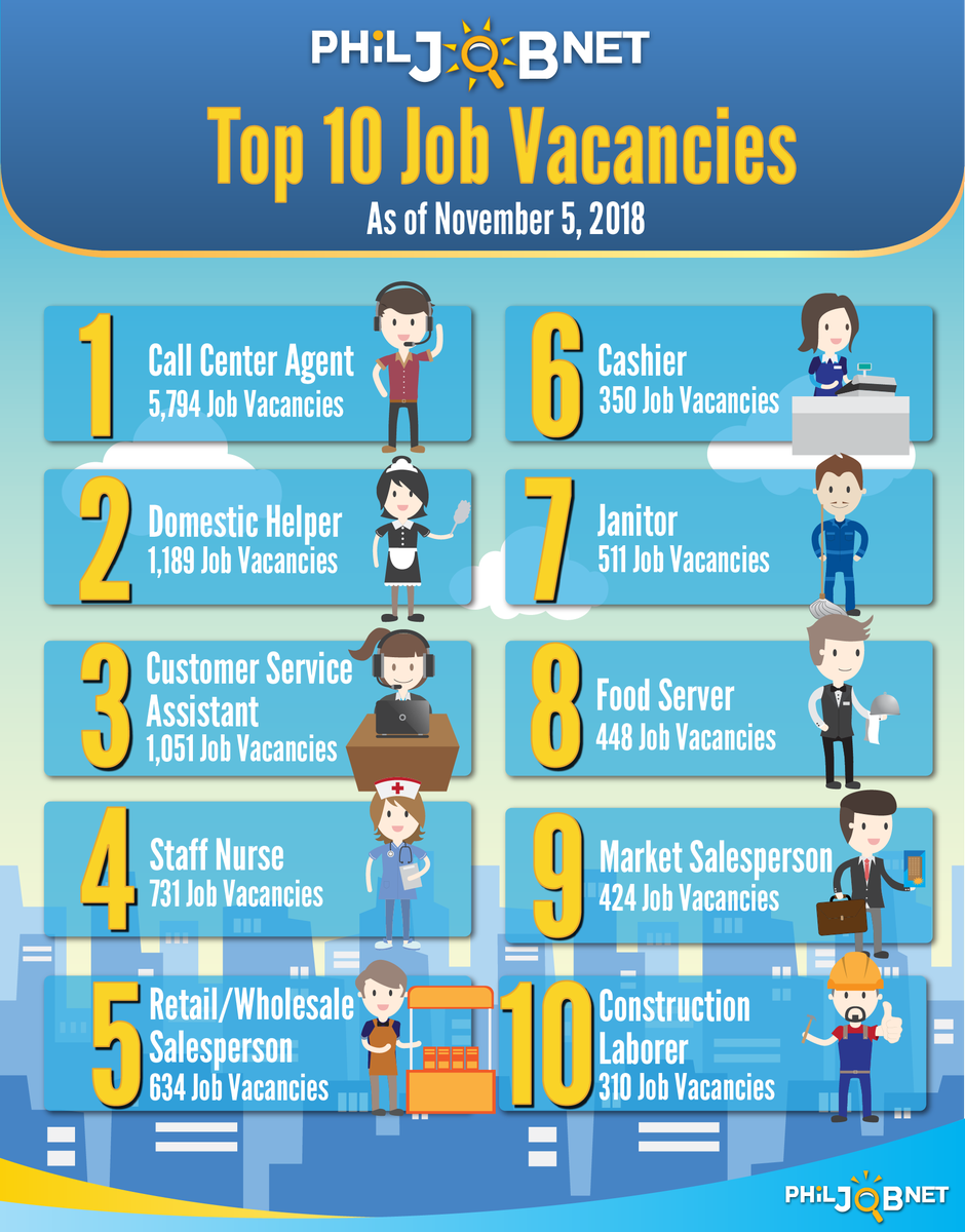 PhilJobNet's tweet image. Don&apos;t let the year 2018 end without landing on the right job opportunities! These are the #Top10JobVacancies that you can apply for in #PhilJobNet. To apply to these latest job vacancies, simply go to PhilJobNet.gov.ph search for the positions and click on log-in to apply.