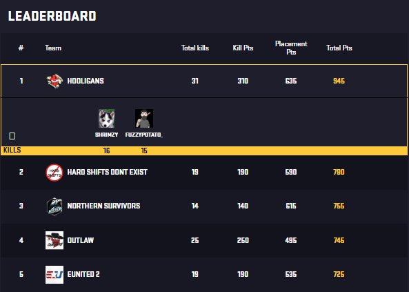 We played in the $25,000 <a href="/GlobalLoot/">GLL</a> Wingman Qualifiers and took 1st place! Looking forward to the league games in the coming weeks!

Congrats to all that qualified today.

#HooligansWIN