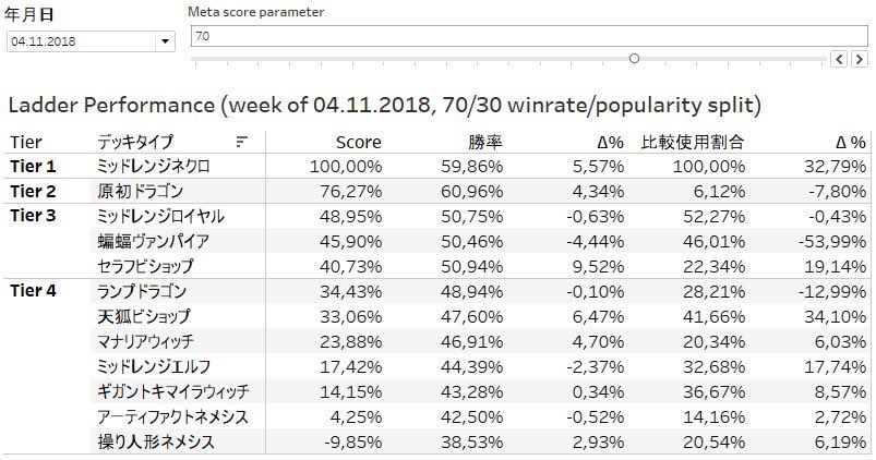 かふか Svトップメタまとめ シャドバ10 30nerf後トップメタ Mororin1 選手11連勝ロイヤル Kamijin 選手 Es優勝ゾーイ ドラゴン Maturi Sv 選手 16連勝エルフ 私もゾーイドラゴンやエルフ使ってみると安定して勝てました いいねしたシャドバ勢全員