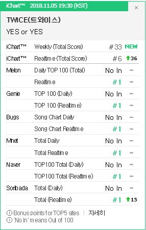 [Chart] TWICE "YES or YES" achieves a real time all kill! - Charts and
