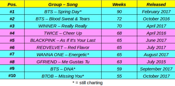 Top 10 Charts April 2018